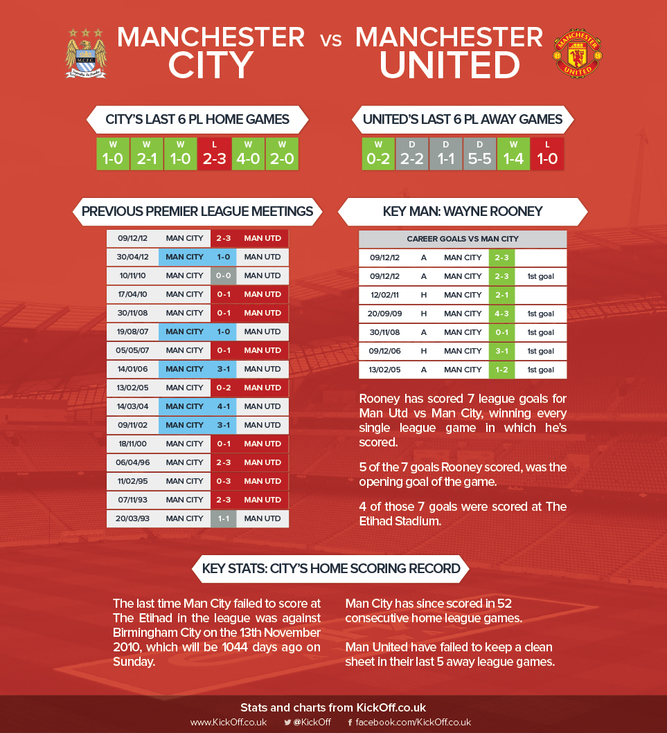 Manchester City v Manchester United Stats Infographics KickOff.co.uk