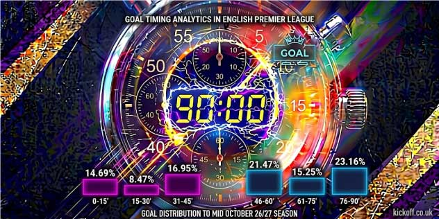 Who scores when in the premier league? action